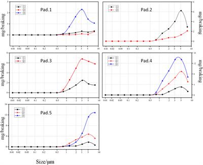 Size distribution of brake wear particulate matter based on a brake dynamometer investigation